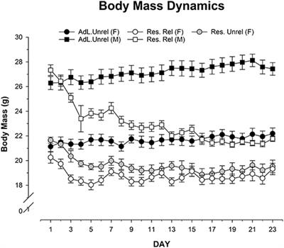 Caloric Restriction in Group-Housed Mice: Littermate and Sex Influence on Behavioral and Hormonal Data